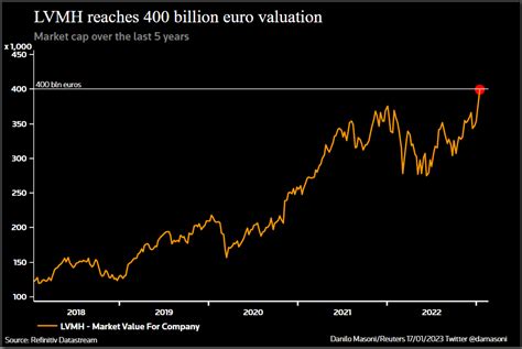 lv market cap|lvmh stock price.